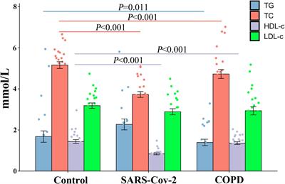 Altered Lipid Profile in COVID-19 Patients and Metabolic Reprogramming